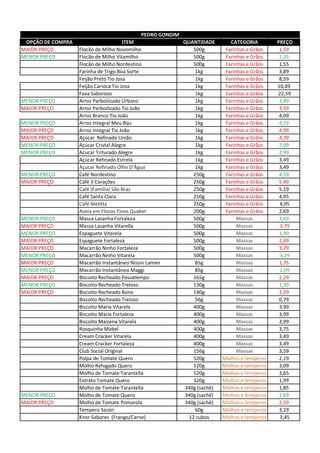OPÇÃO DE COMPRA ITEM QUANTIDADE CATEGORIA PREÇO
MAIOR PREÇO Flocão de Milho Novomilho 500g Farinhas e Grãos 1,59
MENOR PREÇO Flocão de Milho Vitamilho 500g Farinhas e Grãos 1,35
Flocão de Milho Nordestino 500g Farinhas e Grãos 1,55
Farinha de Trigo Boa Sorte 1kg Farinhas e Grãos 3,89
Feijão Preto Tio Josa 1kg Farinhas e Grãos 8,59
Feijão Carioca Tio Josa 1kg Farinhas e Grãos 10,49
Fava Saboroso 1kg Farinhas e Grãos 22,59
MENOR PREÇO Arroz Parboilizado Urbano 1kg Farinhas e Grãos 3,49
MAIOR PREÇO Arroz Parboilizado Tio João 1kg Farinhas e Grãos 3,59
Arroz Branco Tio João 1kg Farinhas e Grãos 4,09
MENOR PREÇO Arroz Integral Meu Biju 1kg Farinhas e Grãos 4,19
MAIOR PREÇO Arroz Integral Tio João 1kg Farinhas e Grãos 4,99
MAIOR PREÇO Açúcar Refinado União 1kg Farinhas e Grãos 4,39
MENOR PREÇO Açúcar Cristal Alegre 1kg Farinhas e Grãos 2,99
MENOR PREÇO Acucar Triturado Alegre 1kg Farinhas e Grãos 2,99
Açúcar Refinado Estrela 1kg Farinhas e Grãos 3,49
Açucar Refinado Olho D'Água 1kg Farinhas e Grãos 3,49
MENOR PREÇO Café Nordestino 250g Farinhas e Grãos 4,59
MAIOR PREÇO Café 3 Corações 250g Farinhas e Grãos 5,49
Café (Familia) São Braz 250g Farinhas e Grãos 5,19
Café Santa Clara 250g Farinhas e Grãos 4,95
Café Melitta 250g Farinhas e Grãos 4,95
Aveia em Flocos Finos Quaker 200g Farinhas e Grãos 2,69
MENOR PREÇO Massa Lasanha Fortaleza 500g Massas 3,69
MAIOR PREÇO Massa Lasanha Vitarella 500g Massas 3,79
MENOR PREÇO Espaguete Vitarela 500g Massas 1,99
MAIOR PREÇO Espaguete Fortaleza 500g Massas 2,49
MAIOR PREÇO Macarrão Ninho Fortaleza 500g Massas 3,79
MENOR PREÇO Macarrão Ninho Vitarela 500g Massas 3,29
MAIOR PREÇO Macarrão Instantâneo Nissin Lamen 85g Massas 1,35
MENOR PREÇO Macarrão Instantâneo Maggi 85g Massas 1,09
MAIOR PREÇO Biscoito Recheado Passatempo 165g Massas 2,29
MENOR PREÇO Biscoito Recheado Treloso 130g Massas 1,39
MAIOR PREÇO Biscoito Recheado Bono 140g Massas 2,29
Biscoito Recheado Treloso 56g Massas 0,79
Biscoito Maria Vitarela 400g Massas 3,99
Biscoito Maria Fortaleza 400g Massas 3,99
Biscoito Maizena Vitarela 400g Massas 3,99
Rosquinha Mabel 400g Massas 3,75
Cream Cracker Vitarela 400g Massas 3,49
Cream Cracker Fortaleza 400g Massas 3,49
Club Social Original 156g Massas 3,59
Polpa de Tomate Quero 520g Molhos e temperos 2,19
Molho Refogado Quero 520g Molhos e temperos 3,09
Molho de Tomate Tarantella 520g Molhos e temperos 3,65
Extrato Tomate Quero 320g Molhos e temperos 1,99
Molho de Tomate Tarantella 340g (sachê) Molhos e temperos 1,85
MENOR PREÇO Molho de Tomate Quero 340g (sachê) Molhos e temperos 1,69
MAIOR PREÇO Molho de Tomate Pomarola 340g (sachê) Molhos e temperos 2,59
Tempero Sazón 60g Molhos e temperos 3,19
Knor Sabores (Frango/Carne) 12 cubos Molhos e temperos 3,45
PEDRO GONDIM
 