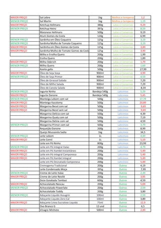 MAIOR PREÇO Sal Lebre 1kg Molhos e temperos 1,2
MENOR PREÇO Sal Marlin 1kg Molhos e temperos 1,19
MAIOR PREÇO Ketchup Hellmans 380g Latas e Conservas 9,29
MENOR PREÇO Ketchup Heinz 397g Latas e Conservas 8,59
Maionese Hellmans 500g Latas e Conservas 9,19
Atum Gomes da Costa 120g Latas e Conservas 6,99
MENOR PREÇO Sardinha em Óleo Coqueiro 125g Latas e Conservas 3,19
MENOR PREÇO Sardinha Molho de Tomate Coqueiro 125g Latas e Conservas 3,19
MAIOR PREÇO Sardinha em Óleo Gomes da Costa 125g Latas e Conservas 3,49
MAIOR PREÇO Sardinha Molho de Tomate Gomes da Costa 125g Latas e Conservas 3,49
Milho e Ervilha Quero 200g Latas e Conservas 1,99
Erviha Quero 200g Latas e Conservas 1,89
MAIOR PREÇO Milho Oderich 200g Latas e Conservas 1,79
MENOR PREÇO Milho Quero 200g Latas e Conservas 1,69
Azeite gallo 500g Latas e Conservas 27,99
MAIOR PREÇO Óleo de Soja Soya 900ml Latas e Conservas 4,99
MENOR PREÇO Óleo de Soja Primor 900ml Latas e Conservas 4,59
Óleo de Girassol Salada 900ml Latas e Conservas 7,29
Óleo de Milho Salada 900ml Latas e Conservas 7,29
Óleo de Canola Salada 900ml Latas e Conservas 8,59
MENOR PREÇO Iogurte Ninho Bandeja 540g Laticínios 5,29
MAIOR PREÇO Iogurte Danone Bandeja 540g Laticínios 5,45
MENOR PREÇO Manteiga Lebom com sal 500g Laticínios 17,79
MAIOR PREÇO Manteiga Itacolomy 500g Laticínios 20,89
MAIOR PREÇO Margarina Becel com sal 500g Laticínios 9,69
MAIOR PREÇO Margarina Becel sem sal 500g Laticínios 9,69
Margarina Delícia com sal 500g Laticínios 4,39
Margarina Qualy com sal 500g Laticínios 7,19
Margarina Deline com sal 500g Laticínios 4,59
MENOR PREÇO Margarina Primor com sal 500g Laticínios 3,79
Requeijão Danone 200g Laticínios 8,99
Queijo Mussarela Sadia 1kg Laticínios 34,5
MENOR PREÇO Leite Lebom 1L Laticínios 4,49
MAIOR PREÇO Leite Cemil 1L Laticínios 5,19
Leite em Pó Ninho 800g Laticínios 23,99
MENOR PREÇO Leite em Pó Integral Italac 200g Laticínios 4,79
MAIOR PREÇO Leite em Pó Itambé Instantâneo 200g Laticínios 5,49
MAIOR PREÇO Leite em Pó Integral Camponesa 200g Laticínios 5,49
MAIOR PREÇO Leite em Pó Itambé Integral 200g Laticínios 5,49
Leite em Pó Desnatado Camponesa 200g Laticínios 5,49
Cremogema Tradicional 200g Outros 4,19
Leite Condensado Moça 395g Outros 7,99
MENOR PREÇO Creme de Leite Italac 200g Outros 2,39
MAIOR PREÇO Creme de Leite Nestlé 200g Outros 3,95
Doce Goiabada Tambaú 600g Outros 4,59
MAIOR PREÇO Achocolatado Nescau 200g Outros 5,09
MENOR PREÇO Achocolatado Powerlate 200g Outros 2,59
Achocolatade Toddy 200g Outros 3,89
MENOR PREÇO Adoçante Líquido Assugrin 100ml Outros 2,59
Adoçante Líquido Zero Cal 100ml Outros 3,89
MAIOR PREÇO Adoçante Linea Sucralose Liquido 75ml Outros 12,9
Ovo Branco G 12 und Outros 6,5
MAIOR PREÇO Vinagre Minhoto 500ml Outros 2,49
 