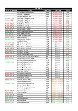 OPÇÃO DE COMPRA ITEM QUANTIDADE CATEGORIA PREÇO
Flocão de Milho Novomilho 500g Farinhas e Grãos 1,69
Milho de Pipoca Yoki 500g Farinhas e Grãos 2,75
Milho de Munguzá Yoki 500g Farinhas e Grãos 3,19
MENOR PREÇO Farinha de Trigo Dona Benta 1kg Farinhas e Grãos 3,59
MAIOR PREÇO Farinha de Trigo Finna 1kg Farinhas e Grãos 3,85
Farinha de Trigo Boa Sorte 1kg Farinhas e Grãos 3,85
MAIOR PREÇO Feijão Preto Turquesa 1kg Farinhas e Grãos 7,65
MAIOR PREÇO Feijão Preto Cometa 1kg Farinhas e Grãos 7,65
MAIOR PREÇO Feijão Carioca Turquesa 1kg Farinhas e Grãos 9,44
MENOR PREÇO Feijão Carioca Cometa 1kg Farinhas e Grãos 6,65
MAIOR PREÇO Arroz Parboilizado Urbano 1kg Farinhas e Grãos 4,49
MENOR PREÇO Arroz Branco Tio João 1kg Farinhas e Grãos 3,39
MENOR PREÇO Acucar Triturado Alegre 1kg Farinhas e Grãos 2,65
MAIOR PREÇO Café Nordestino 250g Farinhas e Grãos 4,95
MENOR PREÇO Café (Familia) São Braz 250g Farinhas e Grãos 3,49
Café Santa Clara 250g Farinhas e Grãos 4,49
MENOR PREÇO Pão de Forma Belavita 500g Massas 3,59
MAIOR PREÇO Pão de Forma Classe A 500g Massas 3,75
MENOR PREÇO Massa Lasanha Fortaleza 500g Massas 3,49
MAIOR PREÇO Massa Lasanha Vitarella 500g Massas 3,89
MENOR PREÇO Espaguete Vitarela 500g Massas 1,79
MAIOR PREÇO Espaguete Fortaleza 500g Massas 2,35
Macarrão Ninho Fortaleza 500g Massas 4,65
MAIOR PREÇO Macarrão Instantâneo Nissin Lamen 85g Massas 1,29
MENOR PREÇO Macarrão Instantâneo Maggi 85g Massas 1,09
Biscoito Recheado Passatempo 165g Massas 2,45
MENOR PREÇO Biscoito Recheado Treloso 130g Massas 1,45
Biscoito Recheado Bono 140g Massas 1,99
Biscoito Recheado Amori 56g Massas 2,25
Biscoito Maria Fortaleza 400g Massas 3,39
Biscoito Maisena Vitarela 400g Massas 3,59
Rosquinha Mabel 400g Massas 3,69
MAIOR PREÇO Cream Cracker Vitarela 400g Massas 3,79
MAIOR PREÇO Cream Cracker Fortaleza 400g Massas 3,79
Club Social Original 156g Massas 3,75
MAIOR PREÇO Polpa de Tomate Quero 520g Molhos e temperos 2,19
Molho Refogado Quero 520g Molhos e temperos 1,69
MENOR PREÇO Molho de Tomate Tarantella 520g Molhos e temperos 1,69
Extrato Tomate Quero 320g Molhos e temperos 1,99
Extrato de Tomate Palmeiron 270g Molhos e temperos 1,85
Tempero Mais Sabor 60g Molhos e temperos 2,45
MAIOR PREÇO Tempero Sazón 60g Molhos e temperos 2,69
MENOR PREÇO Tempero Arisco 50g Molhos e temperos 1,29
MAIOR PREÇO Sal Lebre 1kg Molhos e temperos 1,19
MENOR PREÇO Sal Marlin 1kg Molhos e temperos 1,1
MENOR PREÇO Ketchup Hellmans 380g Latas e Conservas 8,85
MAIOR PREÇO Ketchup Heinz 397g Latas e Conservas 12,69
MENOR PREÇO Maionese Hellmans 500g Latas e Conservas 8,99
PREÇO REAL
 