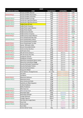 OPÇÃO DE COMPRA ITEM QUANTIDADE CATEGORIA PREÇO
Flocão de Milho Maratá 500g Farinhas e Grãos 1,45
MAIOR PREÇO Flocão de Milho Novomilho 500g Farinhas e Grãos 1,59
Flocão de Milho Vitamilho 500g Farinhas e Grãos 1,39
MENOR PREÇO Flocão de Milho Coringa 500g Farinhas e Grãos 1,09
MAIOR PREÇO Farinha de Trigo Dona Benta 1kg Farinhas e Grãos 3,09
MENOR PREÇO Farinha de Trigo Rosa Branca 1kg Farinhas e Grãos 2,49
MENOR PREÇO Feijão Preto da Casa 1kg Farinhas e Grãos 7,59
MAIOR PREÇO Feijão Preto Turquesa 1kg Farinhas e Grãos 8,35
Feijão Preto Super Máximo 1kg Farinhas e Grãos 8,15
Feijão Preto Kicaldo 1kg Farinhas e Grãos 8,29
Feijão Carioca Kicaldo 1kg Farinhas e Grãos 10,99
MENOR PREÇO Feijão Carioca Turquesa 1kg Farinhas e Grãos 10,89
MAIOR PREÇO Feijão Carioca Super Máximo 1kg Farinhas e Grãos 11
Arroz Parboilizado Meu Bijú 1kg Farinhas e Grãos 2,85
MENOR PREÇO Arroz Parboilizado Urbano 1kg Farinhas e Grãos 2,99
Arroz Parboilizado Emoções 1kg Farinhas e Grãos 3,09
MAIOR PREÇO Arroz Parboilizado Tio João 1kg Farinhas e Grãos 3,35
MAIOR PREÇO Açúcar Refinado União 1kg Farinhas e Grãos 4,25
MENOR PREÇO Acucar Granulado Estrela 1kg Farinhas e Grãos 2,75
MENOR PREÇO Café (Familia) São Braz 250g Farinhas e Grãos 4,65
MAIOR PREÇO Café Santa Clara 250g Farinhas e Grãos 4,69
MENOR PREÇO Pão de Forma Classe A 500g Massas 4,65
MAIOR PREÇO Pão de Forma Plus Vita 500g Massas 5,58
MENOR PREÇO Espaguete Vitarela 500g Massas 2,55
MAIOR PREÇO Espaguete Fortaleza 500g Massas 3,45
Macarrão Instantâneo Nissin Lamen 85g Massas 0,99
Macarrão Instantâneo Maggi 85g Massas 0,99
Biscoito Recheado Passatempo 165g Massas 1,09
MENOR PREÇO Biscoito Recheado Treloso 130g Massas 0,89
MAIOR PREÇO Biscoito Recheado Bono 140g Massas 1,1
Rosquinha Mabel 400g Massas 4,59
Knor Sabores (Frango/Carne) 12 cubos Molhos e temperos 1,65
Sal Lebre 1kg Molhos e temperos 0,95
Sal Marlin 1kg Molhos e temperos 0,95
MAIOR PREÇO Maionese Hellmans 500g Latas e Conservas 7,19
MENOR PREÇO Maionese Arisco 500g Latas e Conservas 3,55
Atum Gomes da Costa 120g Latas e Conservas 5,6
Sardinha em Óleo Coqueiro 125g Latas e Conservas 3,8
Ervilha Predilecta 200g Latas e Conservas 1,49
Milho Predilecta 200g Latas e Conservas 1,49
MENOR PREÇO Óleo Soja Liza 500g Latas e Conservas 3,09
MAIOR PREÇO Óleo de Soja Soya 900ml Latas e Conservas 3,39
MENOR PREÇO Requeijão Vigor 200g Laticínios 5,6
MAIOR PREÇO Requeijão Polenghi 200g Laticínios 6,5
MAIOR PREÇO Vinagre Minhoto 500ml Outros 1,99
MENOR PREÇO Vinagre Figueira 500ml Outros 0,99
Filé Peito de Frango Seara 1kg Aves 10,9
MAIOR PREÇO Coca Cola 2L Bebidas 5,59
MENOR PREÇO Fanta Laranja 2L Bebidas 5,45
Suco Ades 1l Bebidas 5,65
Creme dental Tandy 50g Higiene 5,55
ASSAÍ
 