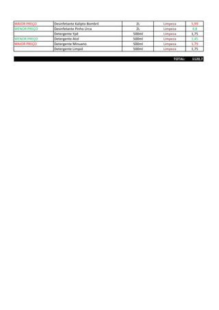 MAIOR PREÇO Desinfetante Kalipto Bombril 2L Limpeza 5,99
MENOR PREÇO Desinfetante Pinho Urca 2L Limpeza 4,8
Detergente Ypê 500ml Limpeza 1,75
MENOR PREÇO Detergente Atol 500ml Limpeza 1,45
MAIOR PREÇO Detergente Minuano 500ml Limpeza 1,79
Detergente Limpol 500ml Limpeza 1,75
TOTAL: 1120,7
 