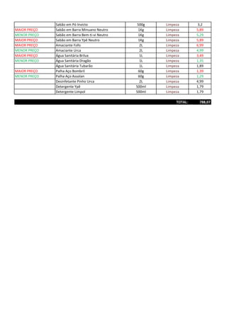 Sabão em Pó Invicto 500g Limpeza 3,2
MAIOR PREÇO Sabão em Barra Minuano Neutro 1Kg Limpeza 5,89
MENOR PREÇO Sabão em Barra Bem-ti-vi Neutro 1Kg Limpeza 5,29
MAIOR PREÇO Sabão em Barra Ypê Neutro 1Kg Limpeza 5,89
MAIOR PREÇO Amaciante Fofo 2L Limpeza 6,99
MENOR PREÇO Amaciante Urca 2L Limpeza 4,99
MAIOR PREÇO Água Sanitária Brilux 1L Limpeza 3,49
MENOR PREÇO Água Sanitária Dragão 1L Limpeza 1,35
Água Sanitária Tubarão 1L Limpeza 1,89
MAIOR PREÇO Palha Aço Bombril 60g Limpeza 1,39
MENOR PREÇO Palha Aço Assolan 60g Limpeza 1,29
Desinfetante Pinho Urca 2L Limpeza 4,99
Detergente Ypê 500ml Limpeza 1,79
Detergente Limpol 500ml Limpeza 1,79
TOTAL: 788,07
 