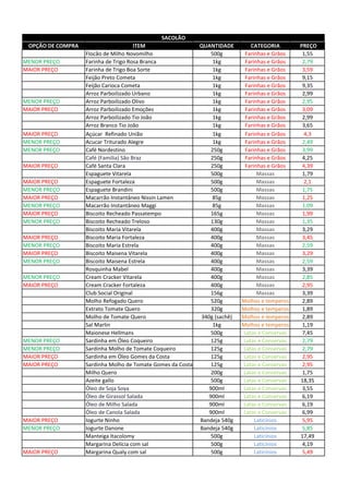OPÇÃO DE COMPRA ITEM QUANTIDADE CATEGORIA PREÇO
Flocão de Milho Novomilho 500g Farinhas e Grãos 1,55
MENOR PREÇO Farinha de Trigo Rosa Branca 1kg Farinhas e Grãos 2,79
MAIOR PREÇO Farinha de Trigo Boa Sorte 1kg Farinhas e Grãos 3,59
Feijão Preto Cometa 1kg Farinhas e Grãos 9,15
Feijão Carioca Cometa 1kg Farinhas e Grãos 9,35
Arroz Parboilizado Urbano 1kg Farinhas e Grãos 2,99
MENOR PREÇO Arroz Parboilizado Olivo 1kg Farinhas e Grãos 2,95
MAIOR PREÇO Arroz Parboilizado Emoções 1kg Farinhas e Grãos 3,09
Arroz Parboilizado Tio João 1kg Farinhas e Grãos 2,99
Arroz Branco Tio João 1kg Farinhas e Grãos 3,65
MAIOR PREÇO Açúcar Refinado União 1kg Farinhas e Grãos 4,3
MENOR PREÇO Acucar Triturado Alegre 1kg Farinhas e Grãos 2,49
MENOR PREÇO Café Nordestino 250g Farinhas e Grãos 3,99
Café (Familia) São Braz 250g Farinhas e Grãos 4,25
MAIOR PREÇO Café Santa Clara 250g Farinhas e Grãos 4,39
Espaguete Vitarela 500g Massas 1,79
MAIOR PREÇO Espaguete Fortaleza 500g Massas 2,1
MENOR PREÇO Espaguete Brandini 500g Massas 1,75
MAIOR PREÇO Macarrão Instantâneo Nissin Lamen 85g Massas 1,25
MENOR PREÇO Macarrão Instantâneo Maggi 85g Massas 1,09
MAIOR PREÇO Biscoito Recheado Passatempo 165g Massas 1,99
MENOR PREÇO Biscoito Recheado Treloso 130g Massas 1,35
Biscoito Maria Vitarela 400g Massas 3,29
MAIOR PREÇO Biscoito Maria Fortaleza 400g Massas 3,45
MENOR PREÇO Biscoito Maria Estrela 400g Massas 2,59
MAIOR PREÇO Biscoito Maisena Vitarela 400g Massas 3,29
MENOR PREÇO Biscoito Maisena Estrela 400g Massas 2,59
Rosquinha Mabel 400g Massas 3,39
MENOR PREÇO Cream Cracker Vitarela 400g Massas 2,85
MAIOR PREÇO Cream Cracker Fortaleza 400g Massas 2,95
Club Social Original 156g Massas 3,39
Molho Refogado Quero 520g Molhos e temperos 2,89
Extrato Tomate Quero 320g Molhos e temperos 1,89
Molho de Tomate Quero 340g (sachê) Molhos e temperos 2,89
Sal Marlin 1kg Molhos e temperos 1,19
Maionese Hellmans 500g Latas e Conservas 7,45
MENOR PREÇO Sardinha em Óleo Coqueiro 125g Latas e Conservas 2,79
MENOR PREÇO Sardinha Molho de Tomate Coqueiro 125g Latas e Conservas 2,79
MAIOR PREÇO Sardinha em Óleo Gomes da Costa 125g Latas e Conservas 2,95
MAIOR PREÇO Sardinha Molho de Tomate Gomes da Costa 125g Latas e Conservas 2,95
Milho Quero 200g Latas e Conservas 1,75
Azeite gallo 500g Latas e Conservas 18,35
Óleo de Soja Soya 900ml Latas e Conservas 3,55
Óleo de Girassol Salada 900ml Latas e Conservas 6,19
Óleo de Milho Salada 900ml Latas e Conservas 6,19
Óleo de Canola Salada 900ml Latas e Conservas 6,99
MAIOR PREÇO Iogurte Ninho Bandeja 540g Laticínios 5,95
MENOR PREÇO Iogurte Danone Bandeja 540g Laticínios 5,85
Manteiga Itacolomy 500g Laticínios 17,49
Margarina Delícia com sal 500g Laticínios 4,19
MAIOR PREÇO Margarina Qualy com sal 500g Laticínios 5,49
SACOLÃO
 