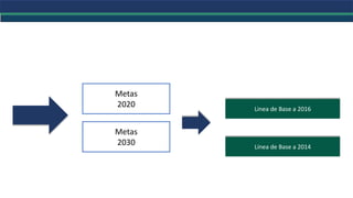 Metas
2020
Metas
2030 Línea de Base a 2014
Linea de Base a 2016
 