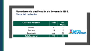 Mecanismo de clasificación del inventario ISPE.
Clase del Indicador
Clase del indicador Total Con
Metas
Insumo 4 2
Proceso 23 16
Resultado 66 26
Total general 90 44
 