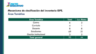 Área Temática Total Con Metas
Centro 6 2
Currículo 4 1
Docente 8 8
Estudiantes 69 31
Gestión Institucional 3 2
Total general 90 44
Mecanismo de clasificación del inventario ISPE.
Área Temática
 
