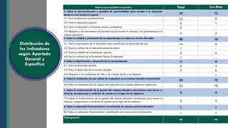 Distribución de
los indicadores
según Apartado
General y
Especifico
Objetivo General/Objetivo Especifico Total Con Meta
3. Sobre la democratización e igualdad de oportunidades para acceder a la educación
desde el nivel inicial al superior 34 13
3.1 Para la educación preuniversitaria 22 9
3.2. Para la educación superior 3 1
3.3. Para la educación y formación técnico- profesional 5 -
3.4. Respecto a los instrumentos de equidad que favorecen la entrada y la permanencia en el
sistema educativo 4 2
4. Sobre la calidad y pertinencia de los aprendizajes en todos los niveles del saber
20 10
4.1. Para la pertinencia de la educación como contribución al desarrollo del país 14 9
4.2. Para la calidad de la educación preuniversitaria 1 -
4.3. Para la calidad de la educación superior 4 2
4.4 Para la calidad de la Formación Técnico Profesional 1 -
5. Sobre la dignificación y desarrollo de la carrera docente 11 9
5.1. Para la formación docente 4 3
5.2. Para el desarrollo de la carrera docente 7 6
5.3. Respecto a las condiciones de vida y de trabajo de las y los docentes -
6. Sobre la instalación de una cultura de evaluación en el sistema educativo dominicano
22 10
6.0 Sobre la instalación de una cultura de evaluación en el sistema educativo dominicano
22 10
7. Sobre la modernización de la gestión del sistema educativo dominicano para elevar su
eficacia, transparencia y rendición de cuentas en el logro de los objetivos 2 2
7.0 Sobre la modernización de la gestión del sistema educativo dominicano para elevar su
eficacia, transparencia y rendición de cuentas en el logro de los objetivos 2 2
8. Sobre el adecuado financiamiento y movilización de recursos para la educación
1 1
8.0 Sobre el adecuado financiamiento y movilización de recursos para la educación
1 1
Total general
90 44
 