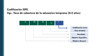 3 31 R
5
1
Objetivo General
Objetivo Especifico
Resultado
Área temática
Codificación única
Codificación ISPE.
Vgr., Tasa de cobertura de la educacion temprana (0-2 años)
 