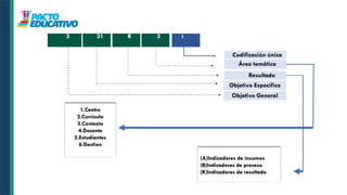 3 31 R 5 1
Objetivo General
Objetivo Especifico
Resultado
Área temática
Codificación única
(A)Indicadores de insumos
(B)Indicadores de proceso
(R)Indicadores de resultado
1.Centro
2.Curriculo
3.Contexto
4.Docente
5.Estudiantes
6.Gestion
 