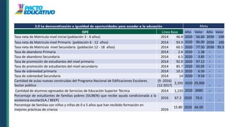 3.0 La democratización e igualdad de oportunidades para acceder a la educación Meta
ISPE Linea Base Año Valor Año Valor
Tasa neta de Matricula nivel inicial (población 3 - 6 años) 2014 46.8 2020 56.60 2030 100
Tasa neta de Matricula nivel Primario (población 6 - 12 años) 2014 93.9 2020 96.00 2030 100
Tasa neta de Matricula nivel Secundaria (población 12 - 18 años) 2014 60.5 2020 77.50 2030 95.5
Tasa de abandono Primaria 2014 2.4 2020 1.38 - -
Tasa de abandono Secundaria 2014 6.5 2020 3.85 - -
Tasa de promoción de estudiantes del nivel primario 2014 92.9 2020 97.12 - -
Tasa de promoción de estudiantes del nivel secundario 2014 85.7 2020 92.05 - -
Tasa de sobreedad primaria 2014 10.3 2020 6.50 - -
Tasa de sobreedad Secundaria 2014 14 2020 9.50 - -
Cantidad de aulas nuevas construidas del Programa Nacional de Edificaciones Escolares.
Sector público
(9 -2016)
(12-2017)
2,193 2020 29,000
- -
Cantidad de alumnos egresados de Servicios de Educación Superior Técnica 2014 1,133 2020 3000 - -
Porcentaje de estudiantes de familias pobres (SIUBEN) que recibe ayuda condicionada a la
asistencia escolar(ILA / BEEP)
2016 67.2 2020 70.0
- -
Porcentaje de familias con niños y niñas de 0 a 5 años que han recibido formación en
mejores prácticas de crianza 2016
15.80 2020 66.00
 