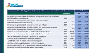 4.0 La calidad y pertinencia de los aprendizajes en todos los niveles del saber Meta
Linea Base Año Valor
Porcentaje de estudiantes del segundo ciclo del nivel secundario matriculados en
la modalidad técnico profesional. 2016
11.4 2020 12.1
Porcentaje de estudiantes del segundo ciclo del nivel secundario
matriculados en la modalidad de Artes 2016
0.7 2020 1.59
Porcentaje de egresados de la secundaria técnica que trabajan 2016 45.8 2020 55.8
Porcentaje de egresados de la secundaria técnica que trabajan en la economía
formal en una ocupación relacionada con su educación 2016
33.0 2020 43.0
Cantidad de estudiantes inscritos en la educación media de adultos. 2016 32,704 2020 45,120
Cantidad de estudiantes inscritos en la educación basica de adultos. 2016 10,907 2020 12,807
Tasa de alfabetización de jóvenes y adultos de 15 años y más. 2016 92.99 2020 96.1
Cantidad de becas de ingles por inmersión otorgadas 2014 13,881 2020 15,000
Cantidad de becas de francés por inmersión otorgadas 2014 40 2020 66
Cantidad de becas de portugués por inmersión otorgadas 2014 34 2020 144
Número medio de años de escolaridad de la población de 25 a 39 años 2014 10.4 2030 12
Porcentaje de niños y niñas de 6 a 14 años que trabajan 2014 1.59 2030 0
 