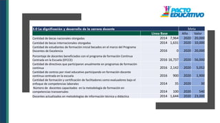 5.0 La dignificación y desarrollo de la carrera docente Meta
Linea Base Año Valor
Cantidad de becas nacionales otorgadas 2014 7,964 2020 20,000
Cantidad de becas internacionales otorgadas 2014 1,631 2020 10,000
Cantidad de estudiantes de formación inicial becados en el marco del Programa
Docentes de Excelencia 2016 0 2020 20,000
Porcentaje de docentes beneficiados con el programa de formación Continua
Centrada en la Escuela (EFCCE) 2016 16,737 2020 56,000
Cantidad de directivos que participaron anualmente en programas de formación
continua 2016 2,142 2020 5,052
Cantidad de centros por nivel educativo participando en formación docente
continua centrada en la escuela 2016 900 2020 1,900
Cantidad de formación y certificación de facilitadores como evaluadores bajo el
enfoque de competencias laborales 2014 35 2020 30
Número de docentes capacitados en la metodología de formación en
competencias transversales 2014 100 2020 540
Docentes actualizados en metodologías de información técnica y didáctica 2014 1,644 2020 23,000
 