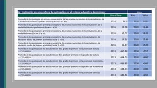 La instalación de una cultura de evaluación en el sistema educativo dominicano Meta
Linea Base Año Valor
Promedio de los puntajes, en primera convocatoria, de las pruebas nacionales de los estudiantes de
la modalidad académica (Media General) (Escala: 0 a 30). 2016 18.0 2020 18.8
Promedio de los puntajes en primera convocatoria de pruebas nacionales de los estudiantes de la
modalidad técnico profesional (Escala: 0 a 30). 2016 18.58 2020 19.44
Promedio de los puntajes en primera convocatoria de pruebas nacionales de los estudiantes de la
modalidad artes (Escala: 0 a 30). 2016 17.02 2020 18.01
Promedio de los puntajes en primera convocatoria de pruebas nacionales de los estudiantes de
educación básica de jóvenes y adultos (Escala: 0 a 30). 2016 16.22 2020 17.89
Promedio de los puntajes en primera convocatoria de pruebas nacionales de los estudiantes de
educación media de jóvenes y adultos (Escala: 0 a 30). 2016 16.47 2020 17.09
Promedio de los puntajes de los estudiantes de 6to. grado de primaria en la prueba de lectura
LLECE/UNESCO 2013 455.94 2030 >557
Promedio de los puntajes de los estudiantes de 3er. grado de primaria en la prueba de lectura
LLECE/UNESCO 2013 454.03 2030 >600
Promedio de los puntajes de los estudiantes de 6to. grado de primaria en la prueba de matemática
LLECE/UNESCO 2013 436.85 2030 >560
Promedio de los puntajes de los estudiantes de 3er. grado de primaria en la prueba de matemática
LLECE/UNESCO 2013 448.03 2030 >480
Promedio de los puntajes de los estudiantes de 6to. grado de primaria en la prueba de ciencias
LLECE/UNESCO 2013 443.74 2030 >650
 