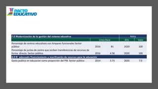7.0 Modernización de la gestión del sistema educativo Meta
Linea Base Año Valor
Porcentaje de centros educativos con Ampares funcionales Sector
público 2016 81 2020 100
Porcentaje de juntas de centro que reciben transferencias de recursos de
forma directa. Sector público. 2016 4.58 2020 100
8.0 El adecuado financiamiento y movilización de recursos para la educación
Gasto publico en educacion como proporción del PIB. Sector público 2014 3.73 2020 7.0
 