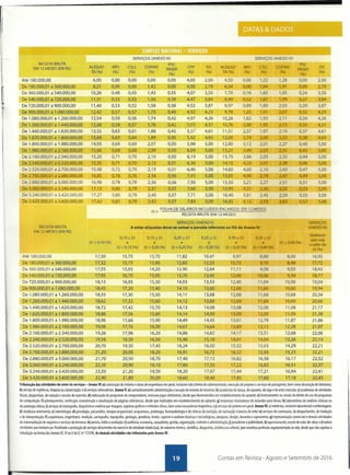 Até 180.000,00 6,00
~D~e_18~0~.0~0~0~,0~1~·a~3~6~0~.0~0~0,~0~0.~~~48~,2~1~:::~~:'.~~~,~~~~~_~~~._.~De 360.000,01 a 540.000,00 10,26
De 54Q,Q0.9~Qt,a-;;.;.7.<;49~~',;;,00..,..0;L,0;;.;.d"",-."""",,,..;.,11;.:@;:;;,.1,--~"",
De 720.000,01 a 900.000,00 11,40
De 900.000 01 a 1.080.000~0·::C0:C---_""1""2,""1.,2=-=-:o-==-,....".-=-=-_e--:-=_.-,,,.,,..,,-,
De 1.080.000m a 1.260.000,00 12,54
De 1.260.000,01 a 1.440.000,06 12,68
De 1.440.000m a 1.620.000,00 13,55
De 1.620.000,01 a 1.800.000,00 13,~,8-;.,_,-"~",,,,"...;á-'- ••••._~ __ ;';';';~ •••.•.~~
De 1.800.000,01 a 1.980.000,00 14,93
De 1.980.000,01 a 2..160.000,00 15,06
De 2.160.000,01 a 2.340.000,00 15,20
De 2.340.000,01 a 2.520.000,00 15,35
De 2.520.000,01 a 2.700.000,00 15,48
De 2700JJOO.01 a l.88O.OOO,OO 16,85
De 2.880.000,01 a 3.060.000,00 16,98
De3..0601JOO,o a3.2~OOO,OO 17,13
De 3.2 .. 000,01 a 3.420.000,00 17,27
De 3. 00.000.01 a 3.600.000,00 17 42
(r) <0;10 (%)
Até 180.000,00 17,50 11,82 10,47 9,97 8,80 8,00
De 180.000,01a 360.000,00 17,52 1&60 12,33 10,72 9, O 8,48
De 360.000,01 a 540.000,00 17,55 12,90 12,64 11,11 9,58 9,03
. De 540.0ÕÕm~a ~~~00,oÓ;'t~ •••~h95"";:. 1.~Z.2c..Ji,,~EL",,-Jc2,~ 12,00 10.56 9,34
De 720.000,01 a 900.000,00 18,15 14,03 13,53 12,40 11,04 10,06
De90Õ.00Õ,01a1.Ó801JOO,,90 18,45 14,10' 13,60 12,60 11,60 10,60
De 1.080.000,01 a 1.260.000,00 18,55 14,11 13,68 12,68 11,68 10,68
De 1.260.000,01 a 1.440.000,00 18,62 14,12 1"3,69 12,69 1.69 10,69
De 1.440.000,01 a 1.620.000,00 18,72 14,13 14,08 13,08 12,08 11,08
De 1.620.000,01 a 1.800.000,00'- 18,?6 14,14 14,09 13,09 12,09 fi,09 1
~:+~~~~~~:ª~:-;:~~~:~~~~T~~;~:~ ~::;~>, ~::! ~~~ ~~:~~---~~~;:[,;;~.;~.-...·~;:,;.;._.;;"De 2.160.000,01 a 2.340.000,00 19,26 14,86 14,82 14,17 13,51 !
De21~0.OOO,01 a 2.520.000,00 19;56 _~15,46 15,18 14,61 .••••1.,;;4,••04.:. __ .•_.,.0;t;<.;; .•.,"
De 2.520.000,01 a 2.700.000,00 20,70 16,24 16,00 15,52 15,03
De-2.7"ÕO.600,01a 2.880.000,00 21,20 16,91 16,72 16,32 15,93
De 2.880.000,01 a 3.060.000,00 21,70 17,40 17,13 16,82 16,38
D;3.060.000,61 a 3240:oõD~00 - "22,20~ , 17~~0 17,55 17,22 -:"1'":"6,'~82"""'-"""'C"O-~"""'-,,--,,,;;,;;;,;_;;,.1
De 3.240.000,01 a 3.420.000,00 22,50 18,20 17,97 17,44 17,21
COé'3A2Õ.Õõo,oTn,600,OOQ,00 [-221-90:: "18,60 .:; 18,40 17,85 =17'?6Õ'··"·~""···'"'''''''"='=
Tributação das atividades do setor de serviços - Anexo IV:a) construção de imóveis e obras de engenharia em geral, inclusive sob a forma de subernpreitada, execução de projetos e serviços de paisagismo, bem como decoração de interiores;
b) serviço de vigilãncia, limpeza ou conservação; e c) serviços advocatícios. Anexo V:a) cumulativamente administração e locação de imóveis de terceiros; b) academias de dança, de capoeira, de ioga e de artes marciais; c) academias de atividades
físicas, desportlvas, de natação e escolas de esportes; d) elaboração de programas de computadores, inclusivejogos eletrônicos, desde que desenvolvidos em estabelecimento do optante; e) licenciamento ou cessão de direito de uso de programas
de computação; f) planejamento, confecção, manutenção e atualização de páginas eletrônicas, desde que realizados em estabelecimento do optante; g) empresas montadoras de estendes para feiras; h) laboratórios de análises clínicas ou
de patologia clinica; i) serviços de tomografia, diagnósticos médicos por imagem, registros gráficos e métodos óticos, bem como ressonância magnética; ej) serviços de prótese em geral. Anexo VI: a) medicina, inclusive laboratorial e enfermagem;
b) medicina veterinária; c) odontologia; d) psicologia, psicanálise, terapia ocupacional, acupuntura, podologia, fonoaudiologia e de clínicas de nutrição, de vacinação e bancos de leite; e) serviços de comissaria, de despachantes, de tradução
e de interpretação; f) arquitetura, engenharia, medição, cartografia, topografia, geologia, geodésia, testes, suporte e análises técnicas e tecnológicas, pesquisa, design, desenho e agronomia; g) representação comercial e demais atividades
de intermediação de negócios e serviços de terceiros; h) perícia, leilão e avaliação; i) auditoria, economia, consultoria, gestão, organização, controle e administração; j) jornalismo e publicidade; k) agenciamento, exceto de mão-de-obra; e I)outras
atividades que tenham por finalidade a prestação de serviços decorrentes do exercíciode atividade intelectual, de natureza técnica, científica, desportiva, artística ou cultural, que constitua profissão regulamentada ou não, desde que não sujeitas à
tributação na forma dos Anexos 111.IVou Vda lCn'123/06. As demais atividades são tributadas pelo Anexo 11I.
Contas em Revista - Agosto e Setembro de 2016
 
