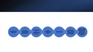 CAUSAR DANOS
PROPOSITAIS A
OBJETOS DA
MULHER OU
DOS QUAIS ELA
GOSTE
PRIVAR DE
BENS, VALORES
OU RECURSOS
ECONÔMICOS
ESTELIONATO
FURTO,
EXTORSÃO OU
DANO
DESTRUIÇÃO
DE
DOCUMENTOS
PESSOAIS
DEIXAR DE
PAGAR PENSÃO
ALIMENTÍCIA
CONTROLAR O
DINHEIRO
 