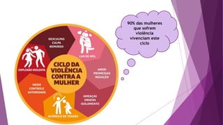 90% das mulheres
que sofrem
violência
vivenciam este
ciclo
 