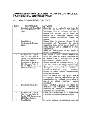 XXXI.PROCEDIMIENTOS DE ADMINISTRACIÒN DE LOS RECURSOS
FINANCIEROS DEL CENTRO EDUCATIVO.

A.        ADQUISICIÓN DE BIENES Y SERVICIOS.


PASO              RESPONSABLE            ACTIVIDAD
 1.         Secretario de la Modalidad   Mantendrá en la institución una lista de
            de Administración Escolar    proveedores actualizados y sus antecedentes
            Local.                       clasificados según la naturaleza del bien o
                                         servicio que ofrezcan, con el objeto de
                                         disponer de la información oportuna para
                                         realizar nuevas adquisiciones (donde se
                                         amerite).
     2.     Modalidad de                 Elabora Plan de Compras (Anexo 5) de
            Administración Escolar       conformidad al Presupuesto del centro
            Local.                       educativo, a fin de cumplir con los objetivos y
                                         metas trazadas por la entidad en el Plan
                                         Escolar Anual.
                                         Define las características de los bienes o
                                         servicios que requieren.
     3.     Encargado de Compras:        -Para realizar la compra deberán observar las
            CDE Concejal Padre de        formas de contratación establecidas por la Ley
            Familia ACE Secretario (a)   de Adquisiciones y Contrataciones de la
            CECE Secretario (a)          Administración Pública (Anexo 6).
     4.     Encargado de Compras:        Elabora solicitud de cotización (Anexo 7) y
            CDE Concejal Padre de        envía a proveedores que pueden suministrar el
            Familia ACE Secretario (a)   tipo de bien o servicio requerido, estableciendo
            CECE Secretario (a)          el tiempo de entrega de los bienes o servicios.
                                         Cuando se trate de         equipo y mobiliario
                                         escolar; se deben adquirir eminentemente
                                         nuevos y con garantía.
                                         Cuando se trate de equipo de cómputo deberá
                                         adquirirse con garantía y el software con su
                                         respectiva licencia; cuidando que el software
                                         sea de las últimas versiones y equipo
                                         actualizado.
     5.     Empresa o Proveedor.         Recibe solicitud y prepara por escrito la
                                         cotización, para entregarla o enviarla al
                                         Encargado de Compras de la Modalidad de
                                         Administración Escolar Local.
     6.     Encargado de Compras:        Recibe cotizaciones por escrito, la cual entrega
            CDE Concejal Padre de        a la modalidad para su respectivo análisis.
            Familia ACE Secretario (a)
            CECE Secretario (a)
     7.     Modalidad de                 En reunión ordinaria o extraordinaria hacen los
 
