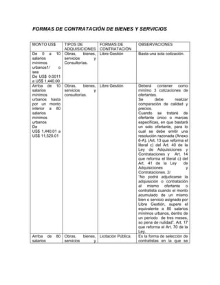 FORMAS DE CONTRATACIÓN DE BIENES Y SERVICIOS


MONTO US$      TIPOS DE          FORMAS DE             OBSERVACIONES
               ADQUISICIONES CONTRATACIÓN
De 0 a      10 Obras,    bienes, Libre Gestión         Basta una sola cotización.
salarios       servicios       y
mínimos        Consultorías.
urbanos1/    o
sea
De US$ 0.0011
a US$ 1,440.00
Arriba de 10 Obras,       bienes, Libre Gestión        Deberá contener como
salarios       servicios        y                      mínimo 3 cotizaciones de
mínimos        consultorías.                           ofertantes.
urbanos hasta                                          Se         debe       realizar
por un monto                                           comparación de calidad y
inferior a 80                                          precios.
salarios                                               Cuando se trataré de
mínimos                                                ofertante único o marcas
urbanos                                                específicas, en que bastará
De                                                     un solo ofertante, para lo
US$ 1,440.01 a                                         cual se debe emitir una
US$ 11,520.01                                          resolución razonada (Anexo
                                                       6-A). (Art. 13 que reforma el
                                                       literal c) del Art. 40 de la
                                                       Ley de Adquisiciones y
                                                       Contrataciones y Art. 14
                                                       que reforma el literal c) del
                                                       Art. 41 de la Ley           de
                                                       Adquisiciones                y
                                                       Contrataciones. 2/
                                                       “No podrá adjudicarse la
                                                       adquisición o contratación
                                                       al mismo ofertante o
                                                       contratista cuando el monto
                                                       acumulado de un mismo
                                                       bien o servicio asignado por
                                                       Libre Gestión, supere el
                                                       equivalente a 80 salarios
                                                       mínimos urbanos, dentro de
                                                       un período de tres meses,
                                                       so pena de nulidad”. Art. 17
                                                       que reforma el Art. 70 de la
                                                       Ley.
Arriba de   80 Obras,    bienes, Licitación Pública.   Es la forma de selección de
salarios       servicios       y                       contratistas en la que se
 