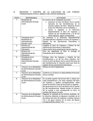 B.        REGISTRO Y CONTROL DE LA EJECUCIÓN DE LOS                             FONDOS
          TRANSFERIDOS POR EL MINED O DE OTROS INGRESOS.

PASO             REPONSABLE                                ACTIVIDAD
 1.        Modalidad de                En reunión de la modalidad acuerdan:
           Administración Escolar          • Autorizar el Libro de Banco de la cuenta
           Local                              bancaria de las transferencias en la
                                              primera pagina del libro, debiendo firmar
                                              todos los miembros de la modalidad, y
                                           • Llevar a legalizar a la Dirección
                                              Departamental el libro de Ingresos y
                                              Gastos de las transferencias y el de los
                                              otros ingresos, según corresponda.
     2.    Presidente de la            Se presenta a la Dirección Departamental
           Modalidad de                correspondiente a legalizar el Libro de Ingresos y
           Administración              Gastos de las operaciones financieras a
           Escolar Local.              efectuarse.
     3.    Director (a)                Legaliza el Libro de Ingresos y Gastos de las
           Departamental de            operaciones financieras a efectuarse.
           Educación.                  Lleva control de la autorización de los mismos.
     4.    Director (a)                Una vez legalizado el libro lo entrega al
           Departamental de            Presidente de la modalidad.
           Educación.
     5.    Presidente de la            Entrega Libro de Ingresos y Gastos de las
           Modalidad de                transferencias y el de los otros ingresos, así
           Administración Escolar      como el Libro de Banco de la cuenta bancaria de
           Local.                      las transferencias al Tesorero para que inicie el
                                       registro de las operaciones financieras.
     6.    Tesorero de la Modalidad    Recibe los libros legalizados.
           de Administración Escolar
           Local.
     7.    Tesorero de la Modalidad    Confirma en el banco la disponibilidad financiera
           de Administración Escolar   de las cuentas.
           Local.
     8.    Tesorero de la Modalidad    En la parte superior del primer folio a utilizar por
           de Administración Escolar   cada transferencia o de otros ingresos del libro
           Local.                      de ingresos y gastos correspondiente, debe
                                       anotar el nombre y año de los fondos a registrar.
                                       De igual forma en el Libro de Banco de la cuenta
                                       de las transferencias, deberá anotar el número
                                       de la cuenta a que corresponde el Libro, el
                                       nombre del banco y el año.
     9.    Tesorero de la Modalidad    Registra la cantidad de los fondos recibidos, en
           de Administración Escolar   la columna referente a Ingresos y también en la
           Local.                      de saldos del Libro de Ingresos y Gastos (Anexo
                                       15) y de igual manera en el Libro de Banco
                                       correspondiente (Anexo 16).
 
