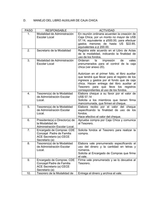 D.         MANEJO DEL LIBRO AUXILIAR DE CAJA CHICA


PASO               RESPONSABLE                                ACTIVIDAD
 1.          Modalidad de Administración      En reunión ordinaria acuerdan la creación de
             Escolar Local                    Caja Chica, por un monto no mayor de US$
                                              57.14, equivalente a ¢500.00, para efectuar
                                              gastos menores de hasta US $22.85,
                                              equivalentes a ¢ 200.00.
     2.      Secretario de la Modalidad       Registra este acuerdo en el Libro de Actas
                                              de la modalidad, indicando la finalidad de
                                              uso de los fondos.
     3.      Modalidad de Administración      Ordenan      la    impresión    de     vales
             Escolar Local                    prenumerados para el control de la caja
                                              chica (ver anexo 20).

                                              Autorizan en el primer folio, el libro auxiliar
                                              que tendrá que llevar para el registro de los
                                              ingresos y gastos por el fondo que de caja
                                              chica. Hacen entrega del libro auxiliar al
                                              Tesorero para que lleve los registros
                                              correspondientes al uso de los fondos.
     4.      Tesorero(a) de la Modalidad      Elabora cheque a su favor por el valor de
             de Administración Escolar        US$ 57.14
             Local.                           Solicita a los miembros que tienen firma
                                              mancomunada, que firmen el cheque.
     5.      Tesorero(a) de la Modalidad      Elabora recibo por el valor del cheque
             de Administración Escolar        especificando la finalidad de uso de los
             Local.                           fondos.
                                              Hace efectivo el valor del cheque.
     6.      Presidente(a) o Director(a) de   Aprueba compra por Caja Chica y comunica
             la Modalidad de                  al Tesorero.
             Administración Escolar Local.
     7.      Encargado de Compras: CDE        Solicita fondos al Tesorero para realizar la
             Concejal Padre de Familia        compra.
             ACE Secretario (a) CECE
             Secretario (a)
     8.      Tesorero(a) de la Modalidad      Elabora vale prenumerado especificando el
             de Administración Escolar        uso del dinero y la cantidad en letras y
             Local.                           números.
                                              Solicita al Encargado de Compras que firme
                                              el vale.
     9.      Encargado de Compras: CDE        Firma vale prenumerado y se lo devuelve al
             Concejal Padre de Familia        Tesorero.
             ACE Secretario (a) CECE
             Secretario (a)
     10.     Tesorero de la Modalidad de      Entrega el dinero y archiva el vale.
 