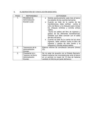E.        ELABORACIÓN DE CONCILIACIÓN BANCARIA

 PASO           REPONSABLE                           ACTIVIDAD0
  1.         Modalidad de            •   Solicita oportunamente cada mes al banco
             Administración              los estados de las cuentas bancarias.
             Escolar Local.           • Cuando se trate de la cuenta de las
                                         transferencias, debe verificar contra el
                                         Libro de Banco y la chequera para revisar
                                         los cheques emitidos y concilia ambos
                                         saldos.
                                           Suma los saldos del libro de ingresos y
                                         gastos de las diferentes transferencias,
                                         cantidad que debe coincidir con el saldo
                                         del libro de banco.
                                      • Cuando se trate de la cuenta de los otros
                                         ingresos, debe verificar contra el libro de
                                         ingresos y gastos de esta fuente y la
                                         chequera y concilia ambos saldos.
     2.      Tesorero(a) de la    Elabora informe de conciliación bancaria (Anexo
             Administración       22).
             Escolar.
     3.      Presidente (a) o     De no estar de acuerdo con el Estado Bancario,
             Tesorero (a) de la   deberá reclamar las inconsistencias ante el banco
             Administración       en un período no mayor de 10 días de haberse
             Escolar.             recibido el informe por parte del banco.
 