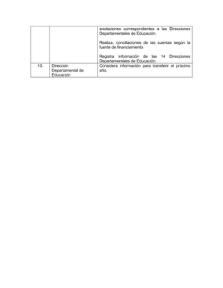 anotaciones correspondientes a las Direcciones
                         Departamentales de Educación.

                         Realiza, conciliaciones de las cuentas según la
                         fuente de financiamiento

                         Registra información de las 14 Direcciones
                         Departamentales de Educación.
10.   Dirección          Considera información para transferir el próximo
      Departamental de   año.
      Educación
 