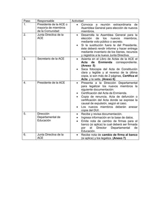 Paso   Responsable              Actividad
1.     Presidente de la ACE o       • Convoca a reunión extraordinaria de
       mayoría de miembros              Asamblea General para elección de nuevos
       de la Comunidad                  miembros.
2.     Junta Directiva de la        • Desarrolla la Asamblea General para la
       ACE                              elección de los nuevos miembros,
                                        mediante voto público o secreto.
                                    • Si la sustitución fuera la del Presidente,
                                        éste deberá rendir informe y hacer entrega
                                        mediante inventario de los bienes, recursos
                                        y registros a la nueva Junta Directiva.
3.     Secretario de la ACE         • Asienta en el Libro de Actas de la ACE el
                                        Acta de Enmienda correspondiente.
                                        (Anexo 5)
                                    • Saca fotocopia del Acta de Constitución
                                        clara y legible y al reverso de la última
                                        copia, si son más de 2 páginas, Certifica el
                                        Acta y la sella. (Anexo 6)
4.     Presidente de la ACE         • Presenta a la Dirección Departamental
                                        para legalizar los nuevos miembros la
                                        siguiente documentación:
                                    • Certificación del Acta de Enmienda.
                                    • Copia de renuncia, Acta de defunción o
                                        certificación del Acta donde se exprese la
                                        causal de expulsión, según el caso.
                                    • Los nuevos miembros deberán anexar
                                        copia del DUI.
5.     Dirección                    • Recibe y revisa documentación.
       Departamental de             • Ingresa información en la base de datos.
       Educación                    • Emite nota de cambio de firmas para el
                                        banco (si aplica) la cual deberá ser firmada
                                        por     el    Director    Departamental   de
                                        Educación.
6.     Junta Directiva de la        • Recibe nota de cambio de firma al banco
       ACE                              (si aplica) y los legaliza. (Anexo 7)
 