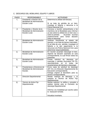 C. DESCARGO DEL MOBILIARIO, EQUIPO Y LIBROS

 PASO           RESPONSABLE                              ACTIVIDAD
  1.     Presidente o Director de la      Determina la utilidad del bien(es).
         Modalidad de Administración
         Escolar Local.                   Si se trata de pérdida de un bien,
                                          investiga el faltante y denuncia a la
                                          Policía Nacional Civil.
   2     Presidente o Director de la      Convoca a reunión extraordinaria a los
         Modalidad de Administración      miembros de la Modalidad para informar
         Escolar Local.                   ya sea sobre la utilidad de un bien (es) o
                                          sobre la pérdida.       Acuerdan reunirse
                                          posteriormente para tomar decisión
                                          sobre el descargo.
   3.    Modalidad de Administración      Verifican físicamente el estado del
         Escolar Local.                   bien(es), si se trata de bienes inservibles;
                                          Si se trata de una pérdida, investigan el
                                          faltante y le dan seguimiento a la
                                          denuncia a la Policía Nacional Civil, para
                                          determinar responsabilidades.
   4.    Modalidad de Administración      En reunión acuerdan descargar el bien,
         Escolar Local.                   dejando tal decisión asentada en acta
                                          correspondiente, la cual firman todos los
                                          presentes.
   5.    Modalidad de Administración      Firman solicitud de descargo por
         Escolar Local.                   inservible o pérdida (formulario AF-12),
                                          describiéndose       en    él  todas     las
                                          características del bien(es) a descargar.
   6.    Presidente(a) o Director(a) de   Envía copia de solicitud de descargo
         Modalidad de Administración      (AF-12) a la Dirección Departamental de
         Escolar.                         Educación correspondiente.
                                          Entrega original al Secretario para su
                                          archivo correspondiente.
   7.    Dirección Departamental          Recibe solicitud de descargo y la
                                          margina al Técnico de Activo Fijo
                                          Departamental.
   8.    Técnico de Activo Fijo           Recibe solicitud, la ratifica y procede a
         Departamental.                   realizar trámite ante la Comisión de
                                          descargo Departamental.

                                          Informa a la modalidad por escrito sobre
                                          la resolución tomada.

                                          Actualiza inventario.
 