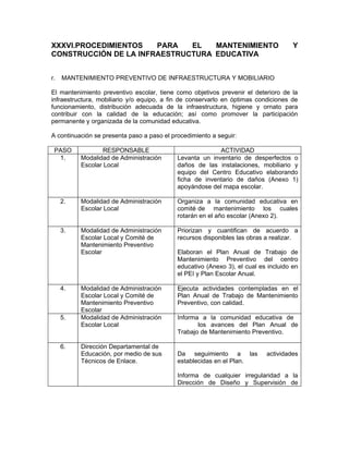 XXXVI.PROCEDIMIENTOS   PARA   EL   MANTENIMIENTO                                     Y
CONSTRUCCIÓN DE LA INFRAESTRUCTURA EDUCATIVA


r.   MANTENIMIENTO PREVENTIVO DE INFRAESTRUCTURA Y MOBILIARIO

El mantenimiento preventivo escolar, tiene como objetivos prevenir el deterioro de la
infraestructura, mobiliario y/o equipo, a fin de conservarlo en óptimas condiciones de
funcionamiento, distribución adecuada de la infraestructura, higiene y ornato para
contribuir con la calidad de la educación; así como promover la participación
permanente y organizada de la comunidad educativa.

A continuación se presenta paso a paso el procedimiento a seguir:

 PASO             RESPONSABLE                             ACTIVIDAD
  1.      Modalidad de Administración       Levanta un inventario de desperfectos o
          Escolar Local                     daños de las instalaciones, mobiliario y
                                            equipo del Centro Educativo elaborando
                                            ficha de inventario de daños (Anexo 1)
                                            apoyándose del mapa escolar.

     2.   Modalidad de Administración       Organiza a la comunidad educativa en
          Escolar Local                     comité de mantenimiento los cuales
                                            rotarán en el año escolar (Anexo 2).

     3.   Modalidad de Administración       Priorizan y cuantifican de acuerdo a
          Escolar Local y Comité de         recursos disponibles las obras a realizar.
          Mantenimiento Preventivo
          Escolar                           Elaboran el Plan Anual de Trabajo de
                                            Mantenimiento Preventivo del centro
                                            educativo (Anexo 3), el cual es incluido en
                                            el PEI y Plan Escolar Anual.

     4.   Modalidad de Administración       Ejecuta actividades contempladas en el
          Escolar Local y Comité de         Plan Anual de Trabajo de Mantenimiento
          Mantenimiento Preventivo          Preventivo, con calidad.
          Escolar
     5.   Modalidad de Administración       Informa a la comunidad educativa de
          Escolar Local                            los avances del Plan Anual de
                                            Trabajo de Mantenimiento Preventivo.

     6.   Dirección Departamental de
          Educación, por medio de sus       Da seguimiento a las           actividades
          Técnicos de Enlace.               establecidas en el Plan.

                                            Informa de cualquier irregularidad a la
                                            Dirección de Diseño y Supervisión de
 
