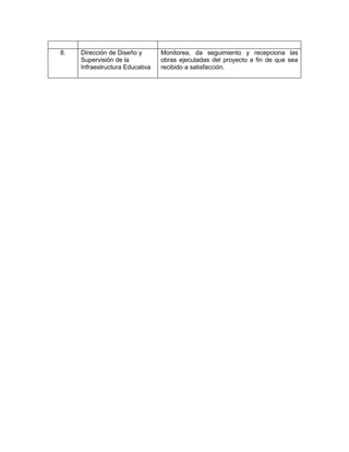 8.   Dirección de Diseño y       Monitorea, da seguimiento y recepciona las
     Supervisión de la           obras ejecutadas del proyecto a fin de que sea
     Infraestructura Educativa   recibido a satisfacción.
 