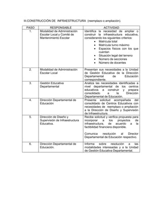III.CONSTRUCCIÓN DE INFRAESTRUCTURA (reemplazo o ampliación).

 PASO            RESPONSABLE                              ACTIVIDAD
  1.      Modalidad de Administración      Identifica la necesidad de ampliar o
          Escolar Local y Comité de        construir la infraestructura educativa,
          Mantenimiento Escolar            considerando los siguientes criterios:
                                                    • Matrícula total
                                                    • Matrícula turno máximo
                                                    • Espacios físicos con los que
                                                      cuentan
                                                    • Situación legal del terreno
                                                    • Número de secciones
                                                    • Número de docentes

   2.     Modalidad de Administración      Presentan sus necesidades a la Unidad
          Escolar Local                    de Gestión Educativa de la Dirección
                                           Departamental           de       Educación
                                           correspondiente.
   3.     Gestión Educativa                Analiza las necesidades identificadas a
          Departamental                    nivel departamental de los centros
                                           educativos a construir y prepara
                                           consolidado         a      la      Dirección
                                           Departamental de Educación.
   4.     Dirección Departamental de       Presenta solicitud acompañada del
          Educación                        consolidado de Centros Educativos con
                                           necesidades de reemplazo o ampliación
                                           a la Dirección de Diseño y Supervisión
                                           de Infraestructura.
   5.     Dirección de Diseño y            Recibe solicitud y verifica propuesta para
          Supervisión de Infraestructura   incorporar      a    los    proyectos     de
          Educativa.                       infraestructura, de acuerdo a la
                                           factibilidad financiera disponible.

                                           Comunica    resolución   al    Director
                                           Departamental de Educación respectivo.

   6.     Dirección Departamental de       Informa   sobre    resolución  a    las
          Educación.                       modalidades interesadas y a la Unidad
                                           de Gestión Educativa Departamental.
 