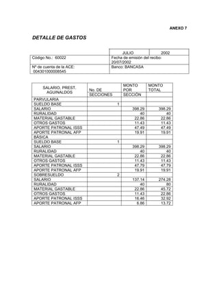 ANEXO 7

DETALLE DE GASTOS

                                        JULIO                2002
Código No.: 60022                 Fecha de emisión del recibo:
                                  20/07/2002
Nº de cuenta de la ACE:           Banco: BANCASA
004301000008545


                                          MONTO       MONTO
     SALARIO, PREST.
                          No. DE          POR         TOTAL
      AGUINALDOS
                          SECCIONES       SECCIÓN
PARVULARIA
SUELDO BASE                           1
SALARIO                                      398.29        398.29
RURALIDAD                                        40            40
MATERIAL GASTABLE                             22.86         22.86
OTROS GASTOS                                  11.43         11.43
APORTE PATRONAL ISSS                          47.49         47.49
APORTE PATRONAL AFP                           19.91         19.91
BÁSICA
SUELDO BASE                           1
SALARIO                                      398.29        398.29
RURALIDAD                                        40            40
MATERIAL GASTABLE                             22.86         22.86
OTROS GASTOS                                  11.43         11.43
APORTE PATRONAL ISSS                          47.79         47.79
APORTE PATRONAL AFP                           19.91         19.91
SOBRESUELDO                           2
SALARIO                                      137.14        274.28
RURALIDAD                                        40            80
MATERIAL GASTABLE                             22.86         45.72
OTROS GASTOS                                  11.43         22.86
APORTE PATRONAL ISSS                          16.46         32.92
APORTE PATRONAL AFP                            6.86         13.72
 