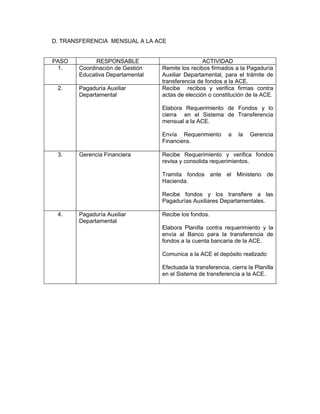 D. TRANSFERENCIA MENSUAL A LA ACE


PASO         RESPONSABLE                         ACTIVIDAD
 1.    Coordinación de Gestión   Remite los recibos firmados a la Pagaduría
       Educativa Departamental   Auxiliar Departamental, para el trámite de
                                 transferencia de fondos a la ACE.
 2.    Pagaduría Auxiliar        Recibe recibos y verifica firmas contra
       Departamental             actas de elección o constitución de la ACE.

                                 Elabora Requerimiento de Fondos y lo
                                 cierra en el Sistema de Transferencia
                                 mensual a la ACE.

                                 Envía Requerimiento        a   la   Gerencia
                                 Financiera.

 3.    Gerencia Financiera       Recibe Requerimiento y verifica fondos
                                 revisa y consolida requerimientos.

                                 Tramita fondos ante el Ministerio de
                                 Hacienda.

                                 Recibe fondos y los transfiere a las
                                 Pagadurías Auxiliares Departamentales.

 4.    Pagaduría Auxiliar        Recibe los fondos.
       Departamental
                                 Elabora Planilla contra requerimiento y la
                                 envía al Banco para la transferencia de
                                 fondos a la cuenta bancaria de la ACE.

                                 Comunica a la ACE el depósito realizado

                                 Efectuada la transferencia, cierra la Planilla
                                 en el Sistema de transferencia a la ACE.
 
