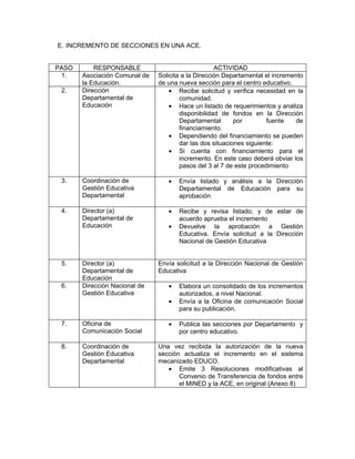E. INCREMENTO DE SECCIONES EN UNA ACE.


PASO       RESPONSABLE                              ACTIVIDAD
 1.    Asociación Comunal de   Solicita a la Dirección Departamental el incremento
       la Educación.           de una nueva sección para el centro educativo.
 2.    Dirección                   • Recibe solicitud y verifica necesidad en la
       Departamental de                comunidad.
       Educación                   • Hace un listado de requerimientos y analiza
                                       disponibilidad de fondos en la Dirección
                                       Departamental       por        fuente   de
                                       financiamiento.
                                   • Dependiendo del financiamiento se pueden
                                       dar las dos situaciones siguiente:
                                   • Si cuenta con financiamiento para el
                                       incremento. En este caso deberá obviar los
                                       pasos del 3 al 7 de este procedimiento

 3.    Coordinación de            •   Envía listado y análisis a la Dirección
       Gestión Educativa              Departamental de Educación para su
       Departamental                  aprobación

 4.    Director (a)               •   Recibe y revisa listado; y de estar de
       Departamental de               acuerdo aprueba el incremento
       Educación                  •   Devuelve la aprobación a Gestión
                                      Educativa. Envía solicitud a la Dirección
                                      Nacional de Gestión Educativa


 5.    Director (a)            Envía solicitud a la Dirección Nacional de Gestión
       Departamental de        Educativa
       Educación
 6.    Dirección Nacional de      •   Elabora un consolidado de los incrementos
       Gestión Educativa              autorizados, a nivel Nacional.
                                  •   Envía a la Oficina de comunicación Social
                                      para su publicación.

 7.    Oficina de                 •   Publica las secciones por Departamento y
       Comunicación Social            por centro educativo.

 8.    Coordinación de         Una vez recibida la autorización de la nueva
       Gestión Educativa       sección actualiza el incremento en el sistema
       Departamental           mecanizado EDUCO.
                                  • Emite 3 Resoluciones modificativas al
                                      Convenio de Transferencia de fondos entre
                                      el MINED y la ACE, en original (Anexo 8)
 