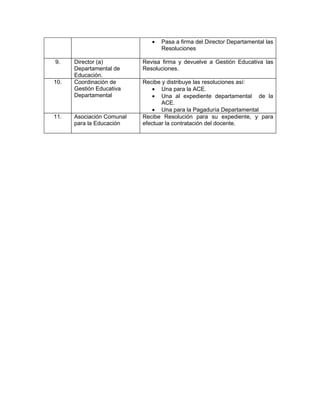 •   Pasa a firma del Director Departamental las
                                  Resoluciones

9.    Director (a)         Revisa firma y devuelve a Gestión Educativa las
      Departamental de     Resoluciones.
      Educación.
10.   Coordinación de      Recibe y distribuye las resoluciones así:
      Gestión Educativa       • Una para la ACE.
      Departamental           • Una al expediente departamental de la
                                  ACE.
                              • Una para la Pagaduría Departamental
11.   Asociación Comunal   Recibe Resolución para su expediente, y para
      para la Educación    efectuar la contratación del docente.
 