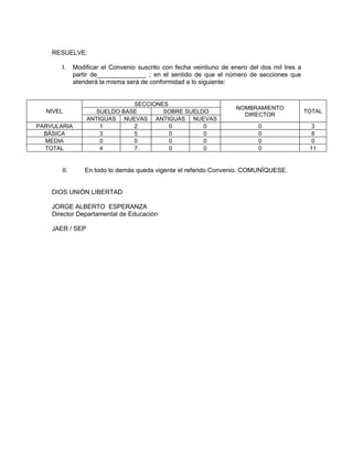RESUELVE:

       I.    Modificar el Convenio suscrito con fecha veintiuno de enero del dos mil tres a
             partir de______________ ; en el sentido de que el número de secciones que
             atenderá la misma será de conformidad a lo siguiente:


                              SECCIONES
                                                                    NOMBRAMIENTO
  NIVEL             SUELDO BASE       SOBRE SUELDO                                            TOTAL
                                                                      DIRECTOR
                 ANTIGUAS NUEVAS ANTIGUAS NUEVAS
PARVULARIA           1        2         0        0                          0                   3
  BÁSICA             3        5         0        0                          0                   8
  MEDIA              0        0         0        0                          0                   0
  TOTAL              4        7         0        0                          0                  11


       II.       En todo lo demás queda vigente el referido Convenio. COMUNÍQUESE.


    DIOS UNIÓN LIBERTAD

    JORGE ALBERTO ESPERANZA
    Director Departamental de Educación

    JAER / SEP
 