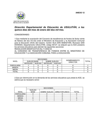 ANEXO 12




    Dirección Departamental de Educación de USULUTÁN, a los
    quince días del mes de enero del dos mil tres.

    CONSIDERANDO:

    1.Que mediante la suscripción del Convenio de transferencia de fondos de fecha veinte
    de febrero del dos mil tres entre el Ministerio de Educación y la Asociación Comunal
    para la Educación (ACE) del Caserío, Cantón ISLA SAN SEBASTIÁN, Municipio SAN
    DIONISIO, Departamento USULUTÁN, código 80127; se estipuló que la ACE prestaría
    los servicios educativos para atender las siguientes secciones:
    RESOLUCIÓN MODIFICATIVA No.11-0002-03
    AL CONVENIO DE TRANSFERENCIA DE FONDOS ENTRE EL MINISTERIO DE
    EDUCACIÓN Y LA ASOCIACIÓN COMUNAL PARA LA EDUCACIÓN


                            SECCIONES
                                                                  NOMBRAMIENTO
  NIVEL           SUELDO BASE       SOBRE SUELDO                                            TOTAL
                                                                    DIRECTOR
               ANTIGUAS NUEVAS ANTIGUAS NUEVAS
PARVULARIA         1        0         0        0                          0                   1
  BÁSICA           4        0         4        0                          0                   8
  MEDIA            0        0         0        0                          0                   0
  TOTAL            5        0         4        0                          0                   9


    2.Que por disminución en la demanda de los servicios educativos que presta la ACE, se
    estima que es necesario cerrar:



                                       SECCIONES
                      SUELDO
        NIVEL          BASE        SOBRE SUELDO      DIRECTOR UNICO           TOTAL
     PARVULARIA          0               0                 0                    0
       BÁSICA            1               0                 0                    1
       MEDIA             0               0                 0                    0
       TOTAL             1               0                 0                    1
 