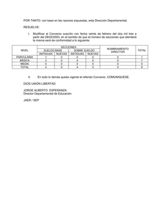 POR TANTO: con base en las razones expuestas, esta Dirección Departamental,

    RESUELVE:

       I.    Modificar el Convenio suscrito con fecha veinte de febrero del dos mil tres a
             partir del 28/02/2003; en el sentido de que el número de secciones que atenderá
             la misma será de conformidad a lo siguiente:

                              SECCIONES
                                                                     NOMBRAMIENTO
  NIVEL             SUELDO BASE       SOBRE SUELDO                                             TOTAL
                                                                       DIRECTOR
                 ANTIGUAS NUEVAS ANTIGUAS NUEVAS
PARVULARIA           1        0         0        0                           0                   1
  BÁSICA             3        0         4        0                           0                   7
  MEDIA              0        0         0        0                           0                   0
  TOTAL              4        0         4        0                           0                   8


       II.      En todo lo demás queda vigente el referido Convenio. COMUNIQUESE.

    DIOS UNIÓN LIBERTAD

    JORGE ALBERTO ESPERANZA
    Director Departamental de Educación

    JAER / SEP
 