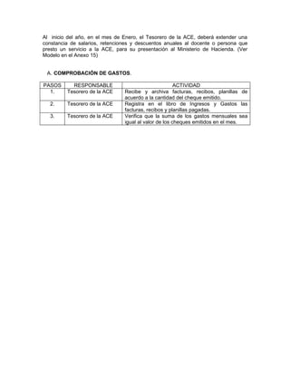 Al inicio del año, en el mes de Enero, el Tesorero de la ACE, deberá extender una
constancia de salarios, retenciones y descuentos anuales al docente o persona que
presto un servicio a la ACE, para su presentación al Ministerio de Hacienda. (Ver
Modelo en el Anexo 15)


 A. COMPROBACIÓN DE GASTOS.

PASOS      RESPONSABLE                                 ACTIVIDAD
  1.     Tesorero de la ACE     Recibe y archiva facturas, recibos, planillas de
                                acuerdo a la cantidad del cheque emitido.
  2.     Tesorero de la ACE     Registra en el libro de Ingresos y Gastos las
                                facturas, recibos y planillas pagadas.
  3.     Tesorero de la ACE     Verifica que la suma de los gastos mensuales sea
                                igual al valor de los cheques emitidos en el mes.
 