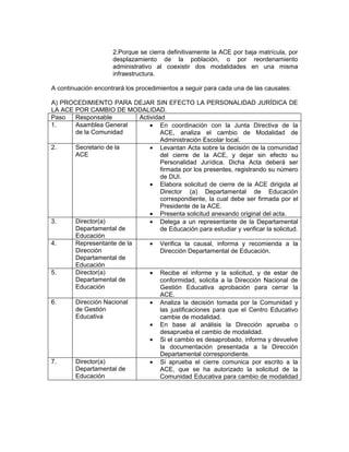2.Porque se cierra definitivamente la ACE por baja matrícula, por
                     desplazamiento de la población, o por reordenamiento
                     administrativo al coexistir dos modalidades en una misma
                     infraestructura.

A continuación encontrará los procedimientos a seguir para cada una de las causales:

A) PROCEDIMIENTO PARA DEJAR SIN EFECTO LA PERSONALIDAD JURÍDICA DE
LA ACE POR CAMBIO DE MODALIDAD.
Paso   Responsable         Actividad
1.     Asamblea General        • En coordinación con la Junta Directiva de la
       de la Comunidad             ACE, analiza el cambio de Modalidad de
                                   Administración Escolar local.
2.     Secretario de la        • Levantan Acta sobre la decisión de la comunidad
       ACE                         del cierre de la ACE, y dejar sin efecto su
                                   Personalidad Jurídica. Dicha Acta deberá ser
                                   firmada por los presentes, registrando su número
                                   de DUI.
                               • Elabora solicitud de cierre de la ACE dirigida al
                                   Director (a) Departamental de Educación
                                   correspondiente, la cual debe ser firmada por el
                                   Presidente de la ACE.
                               • Presenta solicitud anexando original del acta.
3.     Director(a)             • Delega a un representante de la Departamental
       Departamental de            de Educación para estudiar y verificar la solicitud.
       Educación
4.     Representante de la     • Verifica la causal, informa y recomienda a la
       Dirección                   Dirección Departamental de Educación.
       Departamental de
       Educación
5.     Director(a)             • Recibe el informe y la solicitud, y de estar de
       Departamental de            conformidad, solicita a la Dirección Nacional de
       Educación                   Gestión Educativa aprobación para cerrar la
                                   ACE.
6.     Dirección Nacional      • Analiza la decisión tomada por la Comunidad y
       de Gestión                  las justificaciones para que el Centro Educativo
       Educativa                   cambie de modalidad.
                               • En base al análisis la Dirección aprueba o
                                   desaprueba el cambio de modalidad.
                               • Si el cambio es desaprobado, informa y devuelve
                                   la documentación presentada a la Dirección
                                   Departamental correspondiente.
7.     Director(a)             • Si aprueba el cierre comunica por escrito a la
       Departamental de            ACE, que se ha autorizado la solicitud de la
       Educación                   Comunidad Educativa para cambio de modalidad
 