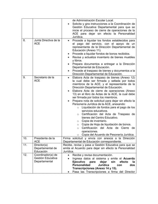 de Administración Escolar Local.
                                  • Solicita y gira instrucciones a la Coordinación de
                                      Gestión Educativa Departamental para que se
                                      inicie el proceso de cierre de operaciones de la
                                      ACE para dejar sin efecto la Personalidad
                                      Jurídica.
8.    Junta Directiva de la       • Procede a liquidar los fondos establecidos para
      ACE                             el pago del servicio, con el apoyo de un
                                      representante de la Dirección Departamental de
                                      Educación (Anexo 11).
                                  • Procede a liquidar fondos de bonos recibidos.
                                  • Revisa y actualiza inventario de bienes muebles
                                      y libros.
                                  • Prepara documentos a entregar a la Dirección
                                      Departamental de Educación.
                                  • Procede al traspaso de bienes y documentos a la
                                      Dirección Departamental de Educación.
9.    Secretario de la            • Elabora Acta de traspaso de bienes (Anexo 12)
      ACE                             la cual debe ser firmada y sellada por todos
                                      miembros de la ACE; y el representante de la
                                      Dirección Departamental de Educación.
                                  • Elabora Acta de cierre de operaciones (Anexo
                                      13) en el libro de Actas de la ACE, la cual debe
                                      ser firmada por todos los miembros.
                                  • Prepara nota de solicitud para dejar sin efecto la
                                      Personería Jurídica de la ACE, anexando:
                                           o Liquidación de fondos para el pago de los
                                              servicios educativos.
                                           o Certificación del Acta de Traspaso de
                                              bienes del Centro Educativo.
                                           o Copia de inventario.
                                           o Copia de Hoja de liquidación de bonos.
                                           o Certificación del Acta de Cierre de
                                              operaciones.
                                           o Copia del Acuerdo de Pesonería Jurídica.
10.   Presidente de la        Firma solicitud y envía con anexos a la Dirección
      ACE                     Departamental de Educación correspondiente.
11.   Director(a)             Recibe, revisa y pasa a Gestión Educativa para que se
      Departamental de        emita el Acuerdo para dejar sin efecto la Personalidad
      Educación               Jurídica.
12.   Coordinador(a) de           • Recibe y revisa documentación.
      Gestión Educativa           • Ingresa datos al sistema y emite el Acuerdo
      Departamental                   Ejecutivo      para   dejar    sin   efecto    la
                                      Personalidad         Jurídica      con       dos
                                      Transcripciones (Anexo 14 y 15).
                                  • Pasa las Transcripciones a firma del Director
 