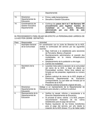 Departamental.

13.    Director(a)              •   Firma y sella transcripciones.
       Departamental de         •   Devuelve a Gestión Educativa.
       Educación
14.    Coordinador(a) de        •   Continua los pasos del 4 al 7 del Romano VIII
       Gestión Educativa            procedimiento para legalizar Cambio de
       Departamental                modalidad     en   un    Centro     Educativo
                                    administrado por una ACE; de este
                                    documento.

B) PROCEDIMIENTO PARA DEJAR SIN EFECTO LA PERSONALIDAD JURÍDICA DE
LA ACE POR CIERRE DEFINITIVO.

Paso   Responsable           Actividad
1.     Asamblea General      En coordinación con la Junta de Directiva de la ACE,
       de la Comunidad       analiza la continuidad del servicio por las siguientes
                             razones:
                                 • Baja matrícula a la establecida para secciones
                                     de Parvularia, Básica y Especial.
                                 • Reordenamiento administrativo al coexistir dos
                                     modalidades en la misma infraestructura
                                     educativa.
                                 • Desplazamiento de la población a otro lugar.
                                 • Cambio de modalidad.
2.     Secretario de la          • Levantan Acta sobre la decisión de la comunidad
       ACE                           del cierre de la ACE, y dejar sin efecto su
                                     Personalidad Jurídica. Dicha Acta deberá ser
                                     firmada por los presentes, registrando su número
                                     de DUI.
                                 • Elabora solicitud de cierre de la ACE dirigida al
                                     Director(a)    Departamental      de      Educación
                                     correspondiente, la cual debe ser firmada por el
                                     Presidente de la ACE.
                                 • Presenta solicitud anexando original del acta.
3.     Director(a)           Delega a un representante de la Departamental de
       Departamental de      Educación para estudiar y verificar la solicitud.
       Educación
4.     Representante de la      •   Verifica la causal, informa y recomienda a la
       Departamental de             Dirección Departamental de Educación.
       Educación                •   Si procede el cierre, solicita a la ACE, prepare
                                    documentación financiera de los rubros
                                    establecidos para el pago del servicio.
                                •   Realiza liquidación de los fondos transferidos
                                    para el pago del servicio, por año desde la
                                    creación de la ACE (Anexo 11) y de haber saldo
 