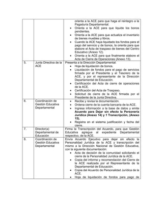orienta a la ACE para que haga el reintegro a la
                                     Pagaduría Departamental.
                                 • Orienta a la ACE para que liquide los bonos
                                     pendientes.
                                 • Orienta a la ACE para que actualiza el inventario
                                     de bienes muebles y libros.
                                 • Cuando la ACE haya liquidado los fondos para el
                                     pago del servicio y de bonos, la orienta para que
                                     elabore el Acta de traspaso de bienes del Centro
                                     Educativo (Anexo 12).
                                 • Orienta a la ACE para que finalmente elabore el
                                     Acta de Cierre de Operaciones (Anexo 13).
5.   Junta Directiva de la   Presenta a la Dirección Departamental:
     ACE                         • Hoja de liquidación de bonos.
                                 • Liquidación de fondos para el pago de servicios
                                     firmada por el Presidente y el Tesorero de la
                                     ACE, y por el representante de la Dirección
                                     Departamental de Educación.
                                 • Certificación del Acta de cierre de operaciones
                                     de la ACE.
                                 • Certificación del Acta de Traspaso.
                                 • Solicitud de cierre de la ACE firmada por el
                                     Presidente de la Junta Directiva.
6.   Coordinación de             • Recibe y revisa la documentación.
     Gestión Educativa           • Ordena cierre de la cuenta bancaria de la ACE.
     Departamental               • Ingresa información a la base de datos y emite
                                     Acuerdo para Dejar sin efecto la Personería
                                     Jurídica (Anexo 14) y 1 Transcripción, (Anexo
                                     15).
                                 • Registra en el sistema justificación y fecha del
                                     cierre.
7.   Director(a)             Firma la Transcripción del Acuerdo, para que Gestión
     Departamental de        Educativa agregue al expediente Departamental
     Educación               respectivo, de la ACE.
8.   Coordinación de         Envía Acuerdo Ejecutivo para dejar sin efecto la
     Gestión Educativa       Personalidad Jurídica de la ACE y transcripción del
     Departamental           mismo a la Dirección Nacional de Gestión Educativa,
                             con la siguiente documentación:
                                 • Acta de decisión de la comunidad solicitando el
                                     cierre de la Personalidad Jurídica de la ACE.
                                 • Copia del informe y recomendación del Cierre de
                                     la ACE realizada por el Representante de la
                                     Departamental de Educación.
                                 • Copia del Acuerdo de Personalidad Jurídica de la
                                     ACE.
                                 • Hoja de liquidación de fondos para pago de
 