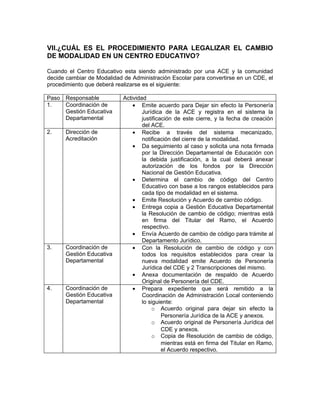 VII.¿CUÁL ES EL PROCEDIMIENTO PARA LEGALIZAR EL CAMBIO
DE MODALIDAD EN UN CENTRO EDUCATIVO?

Cuando el Centro Educativo esta siendo administrado por una ACE y la comunidad
decide cambiar de Modalidad de Administración Escolar para convertirse en un CDE, el
procedimiento que deberá realizarse es el siguiente:

Paso Responsable            Actividad
1.   Coordinación de            • Emite acuerdo para Dejar sin efecto la Personería
     Gestión Educativa              Jurídica de la ACE y registra en el sistema la
     Departamental                  justificación de este cierre, y la fecha de creación
                                    del ACE.
2.    Dirección de              • Recibe a través del sistema mecanizado,
      Acreditación                  notificación del cierre de la modalidad.
                                • Da seguimiento al caso y solicita una nota firmada
                                    por la Dirección Departamental de Educación con
                                    la debida justificación, a la cual deberá anexar
                                    autorización de los fondos por la Dirección
                                    Nacional de Gestión Educativa.
                                • Determina el cambio de código del Centro
                                    Educativo con base a los rangos establecidos para
                                    cada tipo de modalidad en el sistema.
                                • Emite Resolución y Acuerdo de cambio código.
                                • Entrega copia a Gestión Educativa Departamental
                                    la Resolución de cambio de código; mientras está
                                    en firma del Titular del Ramo, el Acuerdo
                                    respectivo.
                                • Envía Acuerdo de cambio de código para trámite al
                                    Departamento Jurídico.
3.    Coordinación de           • Con la Resolución de cambio de código y con
      Gestión Educativa             todos los requisitos establecidos para crear la
      Departamental                 nueva modalidad emite Acuerdo de Personería
                                    Jurídica del CDE y 2 Transcripciones del mismo.
                                • Anexa documentación de respaldo de Acuerdo
                                    Original de Personería del CDE.
4.    Coordinación de           • Prepara expediente que será remitido a la
      Gestión Educativa             Coordinación de Administración Local conteniendo
      Departamental                 lo siguiente:
                                        o Acuerdo original para dejar sin efecto la
                                             Personería Jurídica de la ACE y anexos.
                                        o Acuerdo original de Personería Jurídica del
                                             CDE y anexos.
                                        o Copia de Resolución de cambio de código,
                                             mientras está en firma del Titular en Ramo,
                                             el Acuerdo respectivo.
 