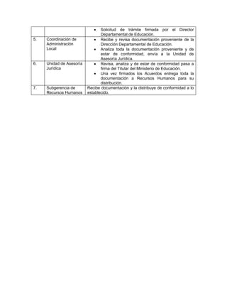 •   Solicitud de trámite firmada por el Director
                                 Departamental de Educación.
5.   Coordinación de          • Recibe y revisa documentación proveniente de la
     Administración              Dirección Departamental de Educación.
     Local                    • Analiza toda la documentación proveniente y de
                                 estar de conformidad, envía a la Unidad de
                                 Asesoría Jurídica.
6.   Unidad de Asesoría       • Revisa, analiza y de estar de conformidad pasa a
     Jurídica                    firma del Titular del Ministerio de Educación.
                              • Una vez firmados los Acuerdos entrega toda la
                                 documentación a Recursos Humanos para su
                                 distribución.
7.   Subgerencia de       Recibe documentación y la distribuye de conformidad a lo
     Recursos Humanos     establecido.
 