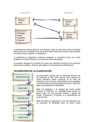 La planificación siempre parte de una situación inicial, la cual incluye tanto la realidad
interna del centro educativo como de la comunidad donde está inmersa; esta situación
se puede conocer mediante un diagnóstico.

Si analizamos el diagnóstico podemos establecer un pronóstico hacia una nueva
realidad en un futuro cercano, si no actuamos sobre esa realidad.

La situación deseada es el cambio de rumbo que queremos introducir en la evolución
general de la realidad. Alcanzar este objetivo es el propósito de la Planificación.


VIII.PRINCIPIOS DE LA PLANIFICACIÓN

                              La participación significa que los diferentes actores que
                              se involucran en ella, tanto internos como externos al
                              centro educativo, tienen injerencia en la toma de
                              decisiones y por ende son responsables de los resultados
                              y consecuencias que dichas decisiones tienen. Todo Plan
                              debe ser aprobado por la Modalidad.

                              Debe de adaptarse a la realidad del medio donde
                              funciona la Institución. La Modalidad debe pensar en
                              primer lugar con qué recursos cuentan y ajustar los
                              Planes, Programas y Proyectos a la disponibilidad de
                              esos recursos.

                              Debe de facilitar la adecuación a las circunstancias que
                              se presentan, la Modalidad debe de prever varias
 