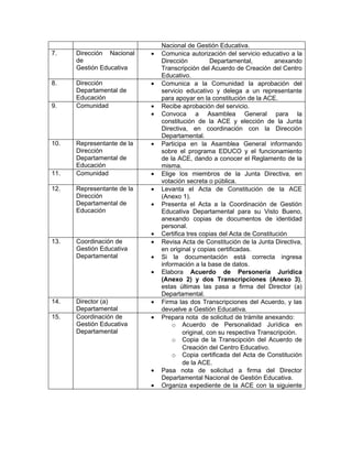 Nacional de Gestión Educativa.
7.    Dirección Nacional    •   Comunica autorización del servicio educativo a la
      de                        Dirección          Departamental,         anexando
      Gestión Educativa         Transcripción del Acuerdo de Creación del Centro
                                Educativo.
8.    Dirección             •   Comunica a la Comunidad la aprobación del
      Departamental de          servicio educativo y delega a un representante
      Educación                 para apoyar en la constitución de la ACE.
9.    Comunidad             •   Recibe aprobación del servicio.
                            •   Convoca a Asamblea General para la
                                constitución de la ACE y elección de la Junta
                                Directiva, en coordinación con la Dirección
                                Departamental.
10.   Representante de la   •   Participa en la Asamblea General informando
      Dirección                 sobre el programa EDUCO y el funcionamiento
      Departamental de          de la ACE, dando a conocer el Reglamento de la
      Educación                 misma.
11.   Comunidad             •   Elige los miembros de la Junta Directiva, en
                                votación secreta o pública.
12.   Representante de la   •   Levanta el Acta de Constitución de la ACE
      Dirección                 (Anexo 1).
      Departamental de      •   Presenta el Acta a la Coordinación de Gestión
      Educación                 Educativa Departamental para su Visto Bueno,
                                anexando copias de documentos de identidad
                                personal.
                            •   Certifica tres copias del Acta de Constitución
13.   Coordinación de       •   Revisa Acta de Constitución de la Junta Directiva,
      Gestión Educativa         en original y copias certificadas.
      Departamental         •   Si la documentación está correcta ingresa
                                información a la base de datos.
                            •   Elabora Acuerdo de Personería Jurídica
                                (Anexo 2) y dos Transcripciones (Anexo 3),
                                estas últimas las pasa a firma del Director (a)
                                Departamental.
14.   Director (a)          •   Firma las dos Transcripciones del Acuerdo, y las
      Departamental             devuelve a Gestión Educativa.
15.   Coordinación de       •   Prepara nota de solicitud de trámite anexando:
      Gestión Educativa             o Acuerdo de Personalidad Jurídica en
      Departamental                     original, con su respectiva Transcripción.
                                    o Copia de la Transcipción del Acuerdo de
                                        Creación del Centro Educativo.
                                    o Copia certificada del Acta de Constitución
                                        de la ACE.
                            •   Pasa nota de solicitud a firma del Director
                                Departamental Nacional de Gestión Educativa.
                            •   Organiza expediente de la ACE con la siguiente
 