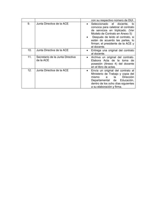 con su respectivo número de DUI.
9.    Junta Directiva de la ACE          •   Seleccionado el docente, lo
                                             convoca para celebrar el contrato
                                             de servicios en triplicado. (Ver
                                             Modelo de Contrato en Anexo 5)
                                         •     Después de leído el contrato, si
                                             están de acuerdo las partes, lo
                                             firman; el presidente de la ACE y
                                             el docente.
10.   Junta Directiva de la ACE          •   Entrega una original del contrato
                                             al docente.
11.   Secretario de la Junta Directiva   •   Archiva un original del contrato.
      de la ACE                              Elabora Acta de la toma de
                                             posesión (Anexo 4) del docente
                                             en el libro de actas.
12.   Junta Directiva de la ACE          •   Envía un original del contrato al
                                             Ministerio de Trabajo y copia del
                                             mismo        a     la     Dirección
                                             Departamental de Educación,
                                             dentro de los ocho días siguientes
                                             a su elaboración y firma.
 
