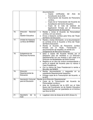 documentación:
                                    o Copias       certificadas  del    Acta de
                                        Constitución de la ACE.
                                    o Transcripción del Acuerdo de Personería
                                        Jurídica.
                                    o Copia de la Transcripción del Acuerdo de
                                        Acreditación del Centro Educativo
                                    o Copia de la nota de solicitud de
                                        legalización firmada por el Director(a)
                                        Departamental de Educación.
16.   Dirección Nacional    • Recibe y revisa el Acuerdo de Personalidad
      de                        Jurídica, con sus anexos.
      Gestión Educativa     • Envía a Asesoría Jurídica para firma del Titular
                                del Ramo de Educación.
17.   Unidad de Asesoría    • Recibe y revisa información, si la documentación
      Jurídica del MINED        es correcta envía el Acuerdo a firma del Titular
                                del Ramo Educación.
                            • Recibe el Acuerdo de Personería Jurídica
                                firmado por el Titular, Transcripción y
                                documentación de respaldo y lo remite a la
                                Subgerencia de Recursos Humanos.
18.   Subgerencia de        • Saca 2 copias del Acuerdo firmado por el
      Recursos Humanos          Despacho para ser remitidos a: La Dirección
                                Departamental con sus Anexos y otra copia a la
                                Dirección de Modalidades del Nivel Central.
                            • Registra en el Libro de control correspondiente y
                                envía el original del Acuerdo para su rúbrica a
                                Casa Presidencial.
                            • Con la rúbrica de Casa Presidencial lo remite a
                                Microfilm del MINED.
19.   Dirección             • Recibe documentación y resguarda en su
      Departamental de          expediente Departamental respectivo.
      Educación             • Entrega copia de la Transcripción del Acuerdo a
                                la ACE.
20.   Asociación Comunal Recibe de la Dirección Departamental:
      para la Educación     • Copia de la Transcripción del Acuerdo de
                                Personalidad Jurídica y
                            • Acta de Constitución de la ACE con el Visto
                                Bueno del Coordinador (a) de Gestión Educativa
                                Departamental para ser guardados en el Archivo
                                que lleva la ACE.

21.   Secretario   de   la    •   Legalizan Libro de Actas de la ACE (Anexo 4).
      ACE
 